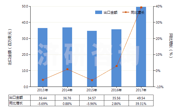 2013-2017年中國(guó)乙烯-丙烯共聚物(乙丙橡膠)(丙烯單體單元的含量大于乙烯單體單元)(HS39023010)出口總額及增速統(tǒng)計(jì)